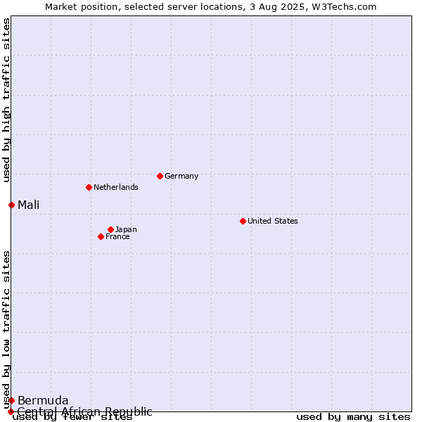 Market position of Mali vs. Bermuda vs. Central African Republic