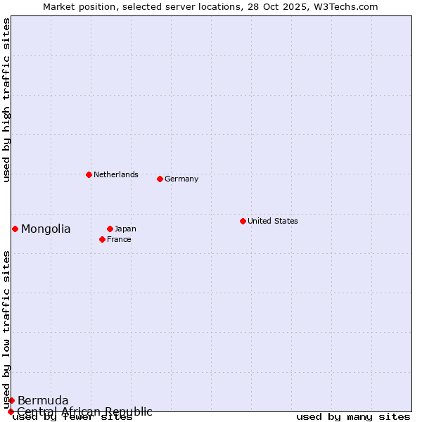Market position of Mongolia vs. Bermuda vs. Central African Republic
