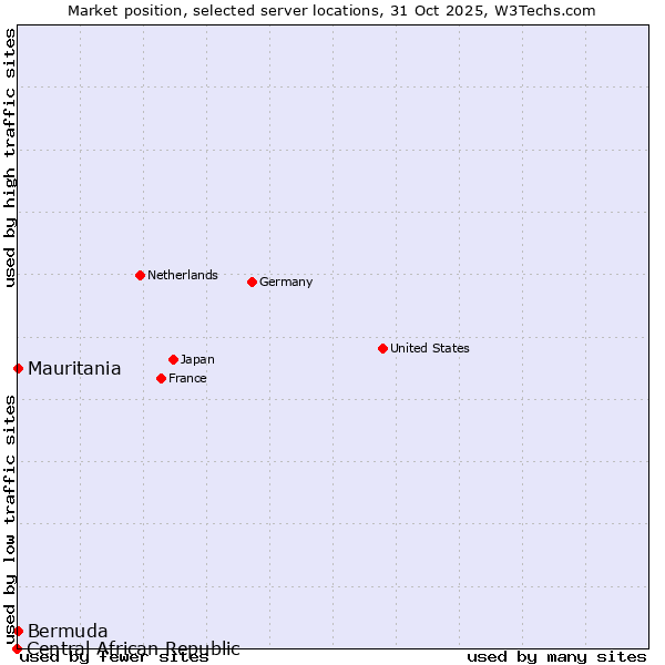 Market position of Mauritania vs. Bermuda vs. Central African Republic