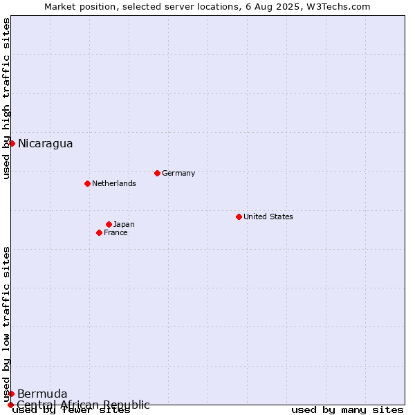 Market position of Nicaragua vs. Bermuda vs. Central African Republic