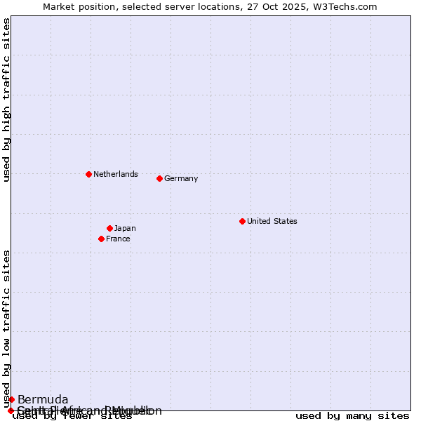 Market position of Bermuda vs. Saint Pierre and Miquelon vs. Central African Republic