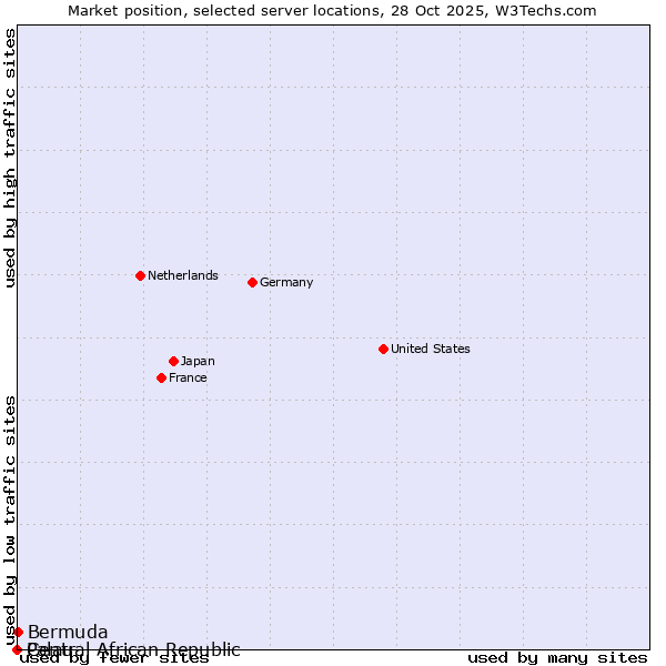 Market position of Bermuda vs. Palau vs. Central African Republic