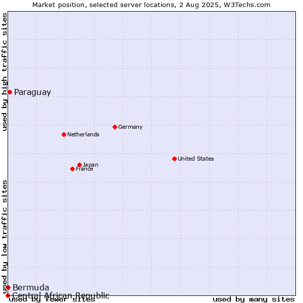 Market position of Paraguay vs. Bermuda vs. Central African Republic