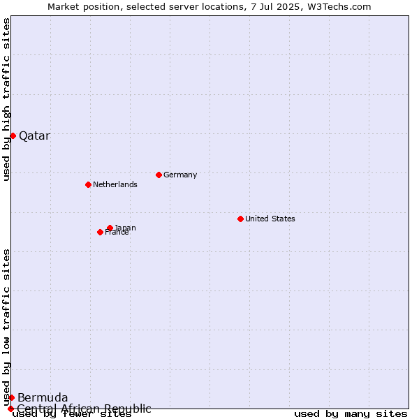 Market position of Qatar vs. Bermuda vs. Central African Republic