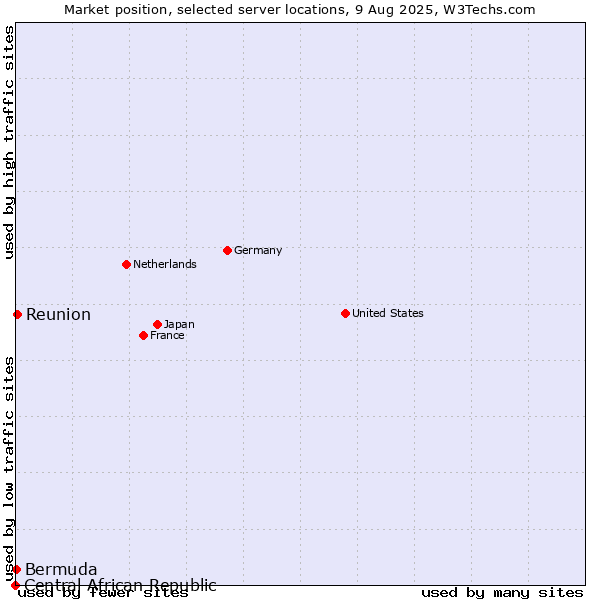 Market position of Reunion vs. Bermuda vs. Central African Republic