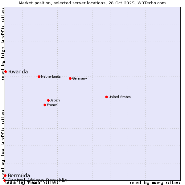 Market position of Rwanda vs. Bermuda vs. Central African Republic