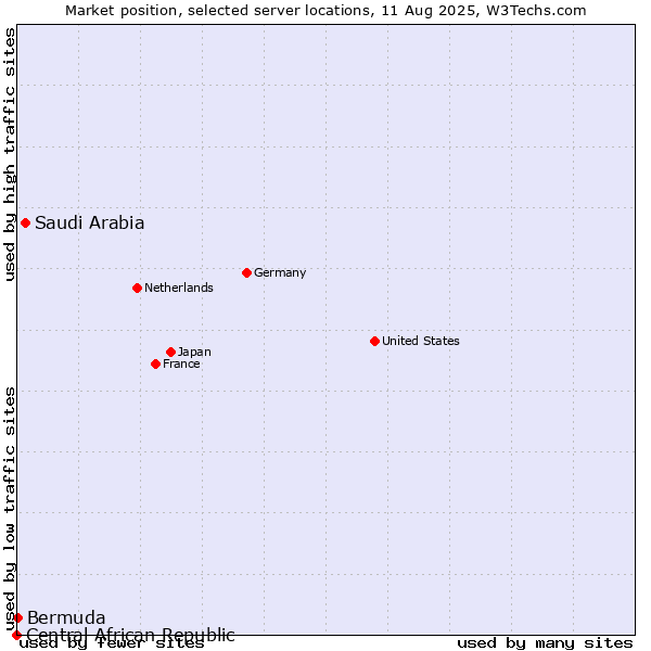 Market position of Saudi Arabia vs. Bermuda vs. Central African Republic