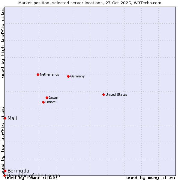 Market position of Mali vs. Bermuda vs. Republic of the Congo
