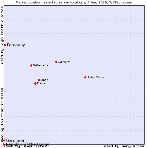 Market position of Paraguay vs. Bermuda vs. Republic of the Congo