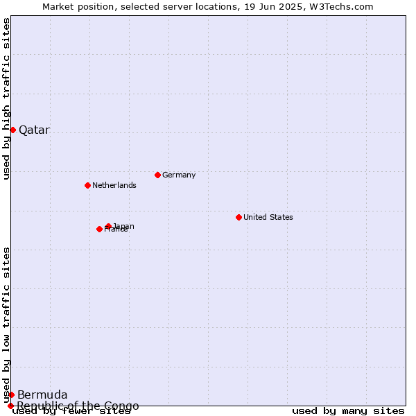 Market position of Qatar vs. Bermuda vs. Republic of the Congo