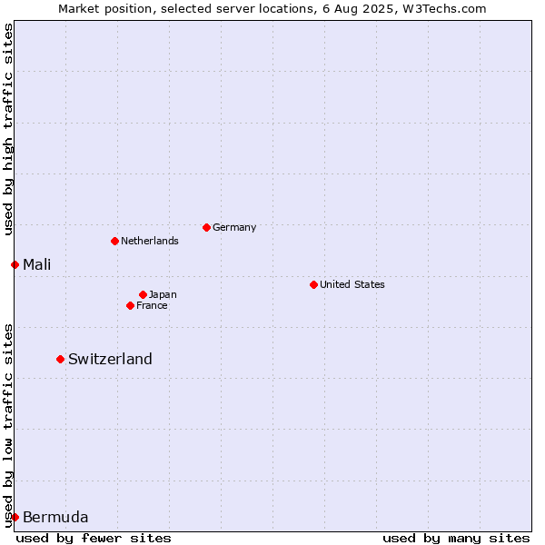 Market position of Switzerland vs. Mali vs. Bermuda