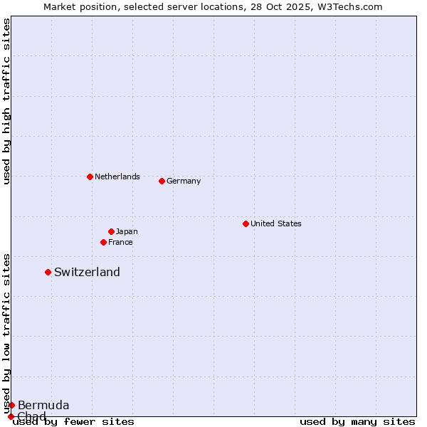 Market position of Switzerland vs. Bermuda vs. Chad