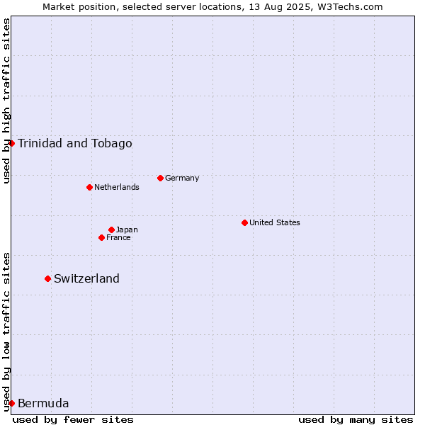 Market position of Switzerland vs. Trinidad and Tobago vs. Bermuda