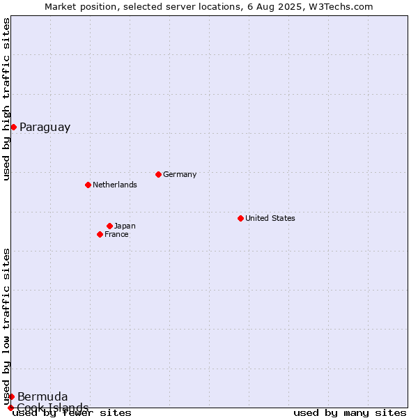 Market position of Paraguay vs. Bermuda vs. Cook Islands