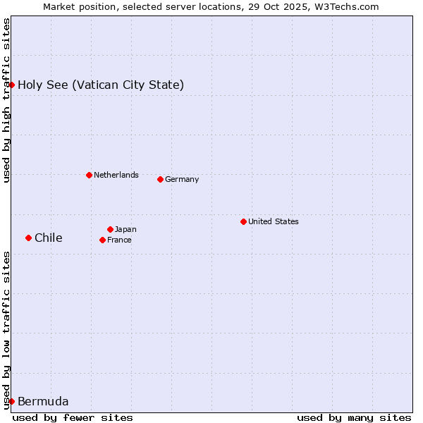 Market position of Chile vs. Holy See (Vatican City State) vs. Bermuda