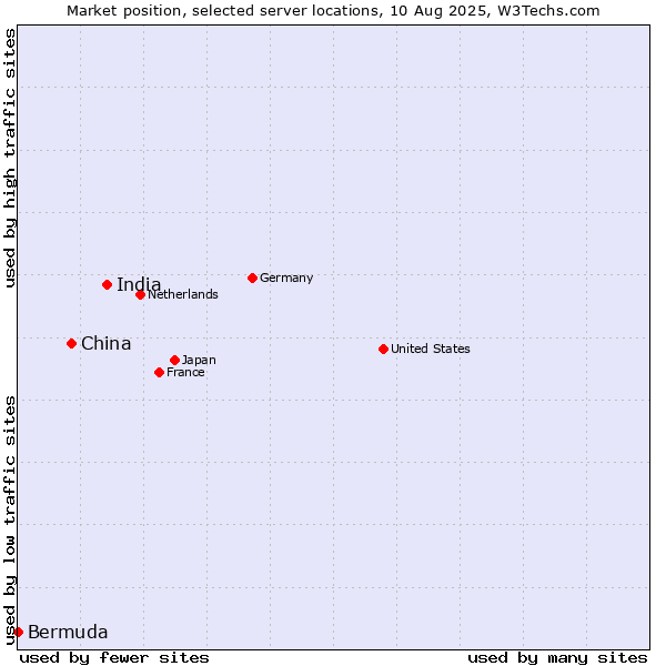 Market position of India vs. China vs. Bermuda