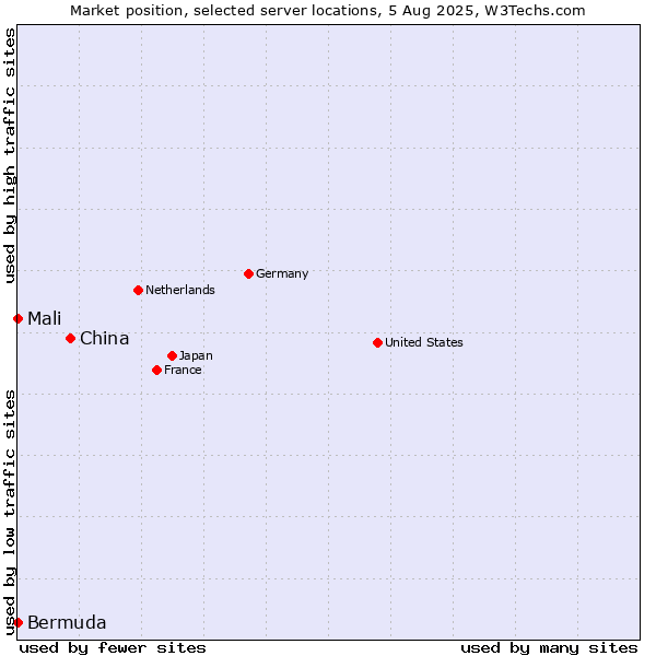 Market position of China vs. Mali vs. Bermuda