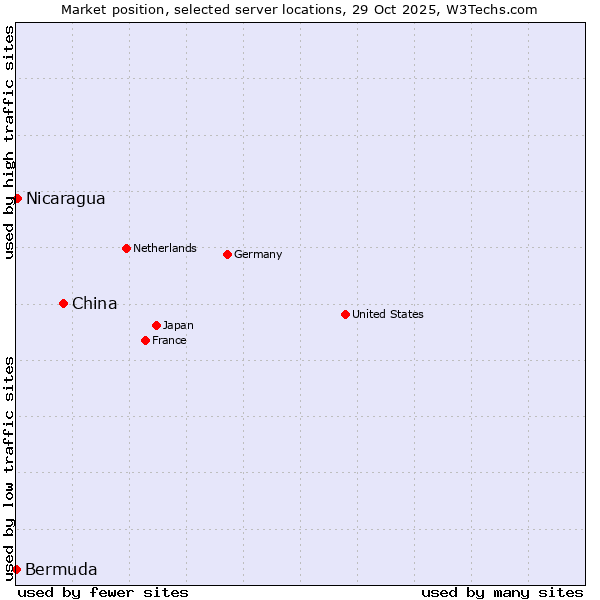 Market position of China vs. Nicaragua vs. Bermuda