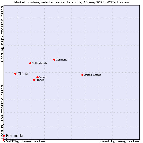 Market position of China vs. Bermuda vs. Chad