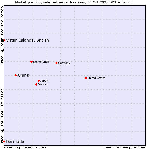 Market position of China vs. Virgin Islands, British vs. Bermuda
