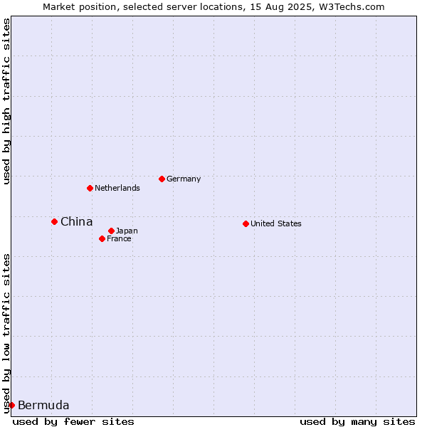 Market position of China and territories vs. Bermuda
