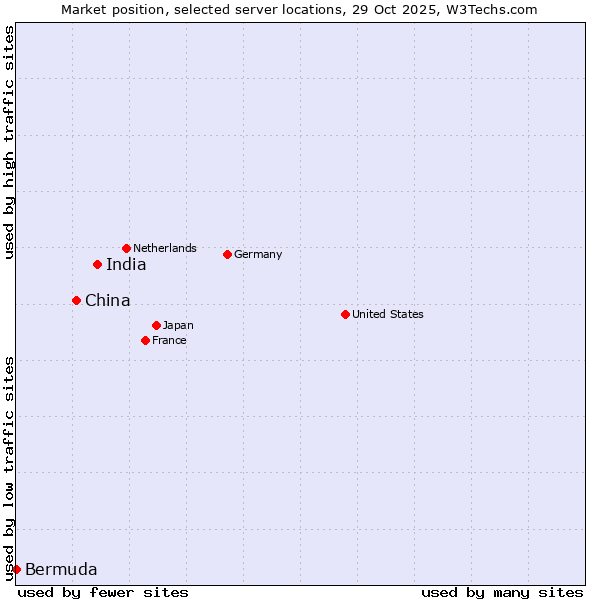 Market position of India vs. China and territories vs. Bermuda