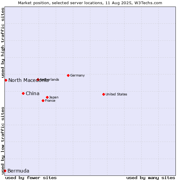 Market position of China and territories vs. North Macedonia vs. Bermuda