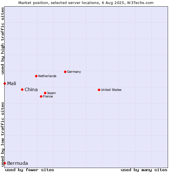 Market position of China and territories vs. Mali vs. Bermuda
