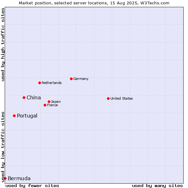 Market position of China and territories vs. Portugal vs. Bermuda