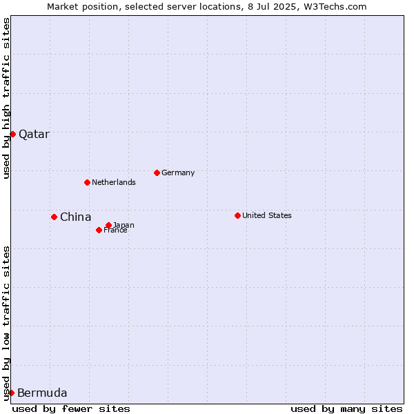 Market position of China and territories vs. Qatar vs. Bermuda