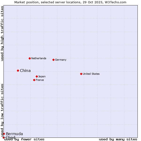 Market position of China and territories vs. Bermuda vs. Chad