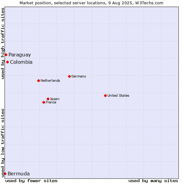 Market position of Colombia vs. Paraguay vs. Bermuda