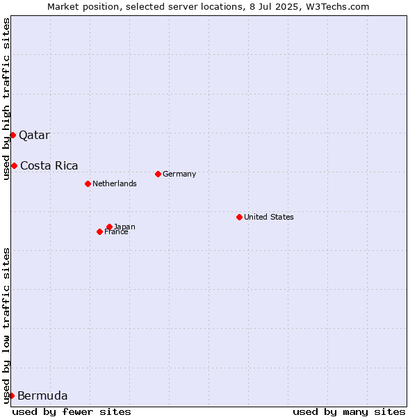 Market position of Costa Rica vs. Qatar vs. Bermuda