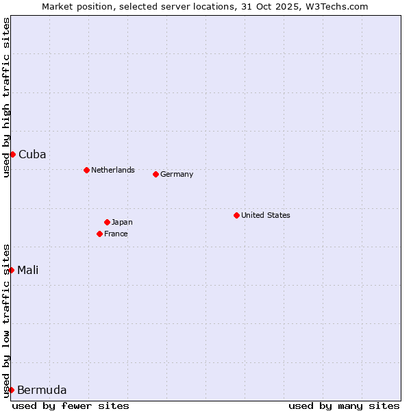 Market position of Cuba vs. Mali vs. Bermuda