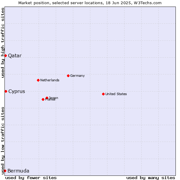 Market position of Cyprus vs. Qatar vs. Bermuda