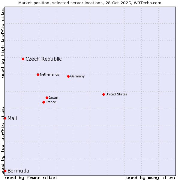 Market position of Czech Republic vs. Mali vs. Bermuda
