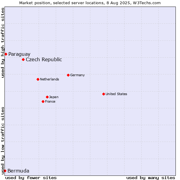 Market position of Czech Republic vs. Paraguay vs. Bermuda