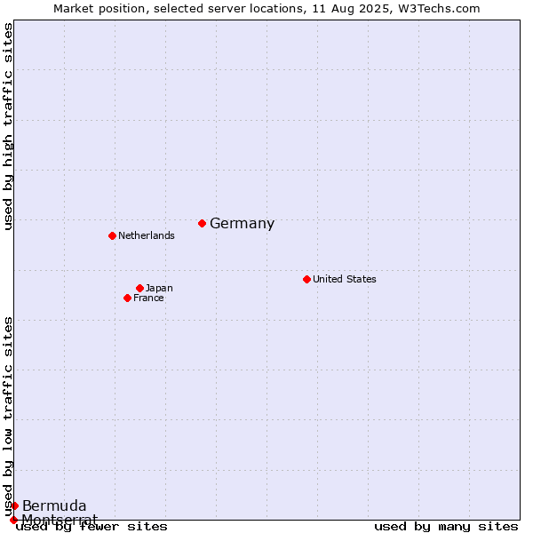 Market position of Germany vs. Bermuda vs. Montserrat