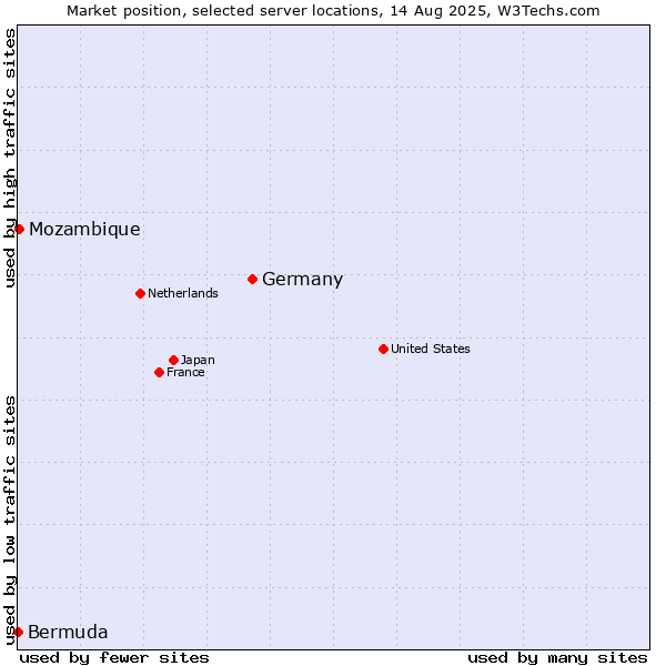Market position of Germany vs. Mozambique vs. Bermuda