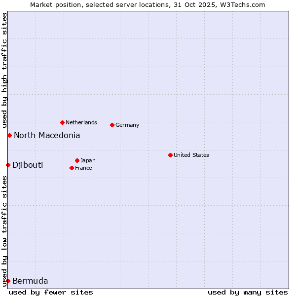 Market position of North Macedonia vs. Djibouti vs. Bermuda