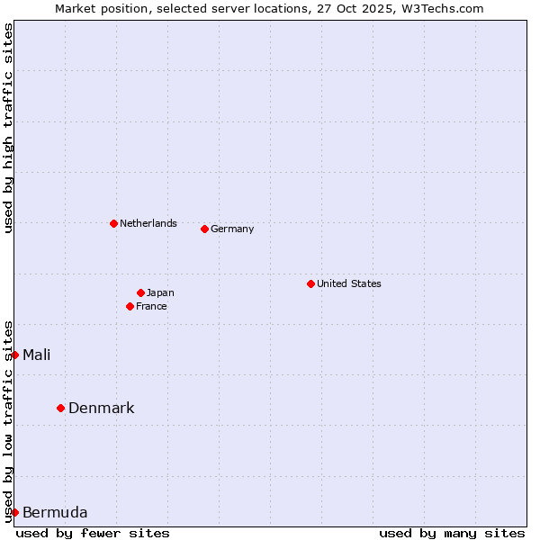 Market position of Denmark vs. Mali vs. Bermuda