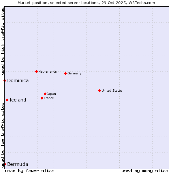 Market position of Iceland vs. Bermuda vs. Dominica