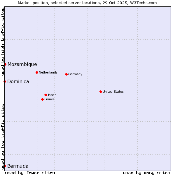 Market position of Mozambique vs. Bermuda vs. Dominica