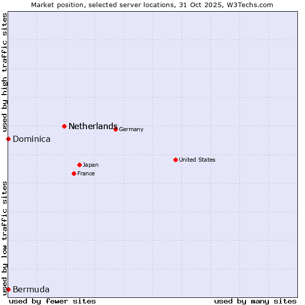 Market position of Netherlands vs. Bermuda vs. Dominica