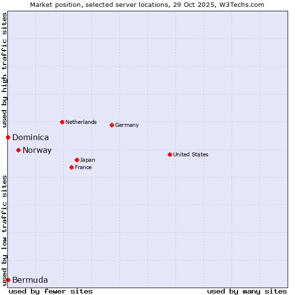Market position of Norway vs. Bermuda vs. Dominica