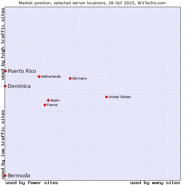 Market position of Puerto Rico vs. Bermuda vs. Dominica