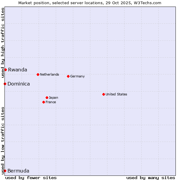 Market position of Rwanda vs. Bermuda vs. Dominica