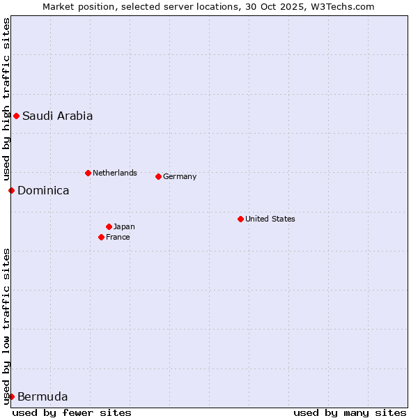 Market position of Saudi Arabia vs. Bermuda vs. Dominica