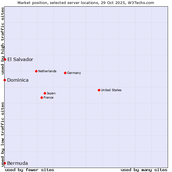 Market position of El Salvador vs. Bermuda vs. Dominica