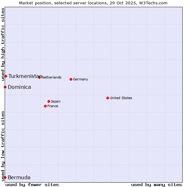 Market position of Turkmenistan vs. Bermuda vs. Dominica